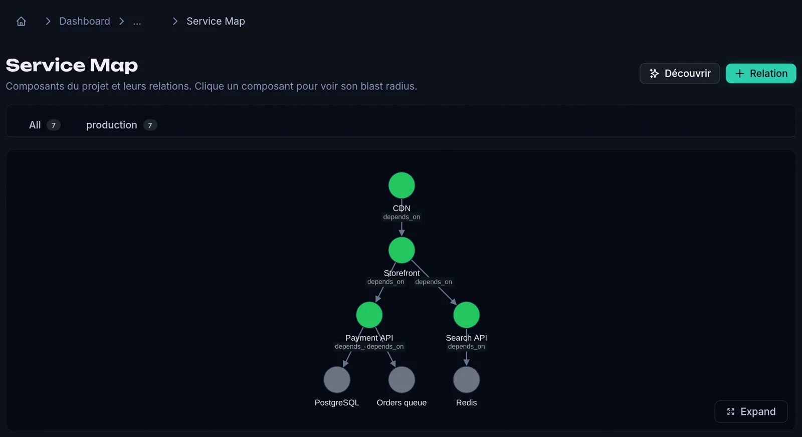 Service map: the CDN leads to the storefront, which depends on the payment API and search